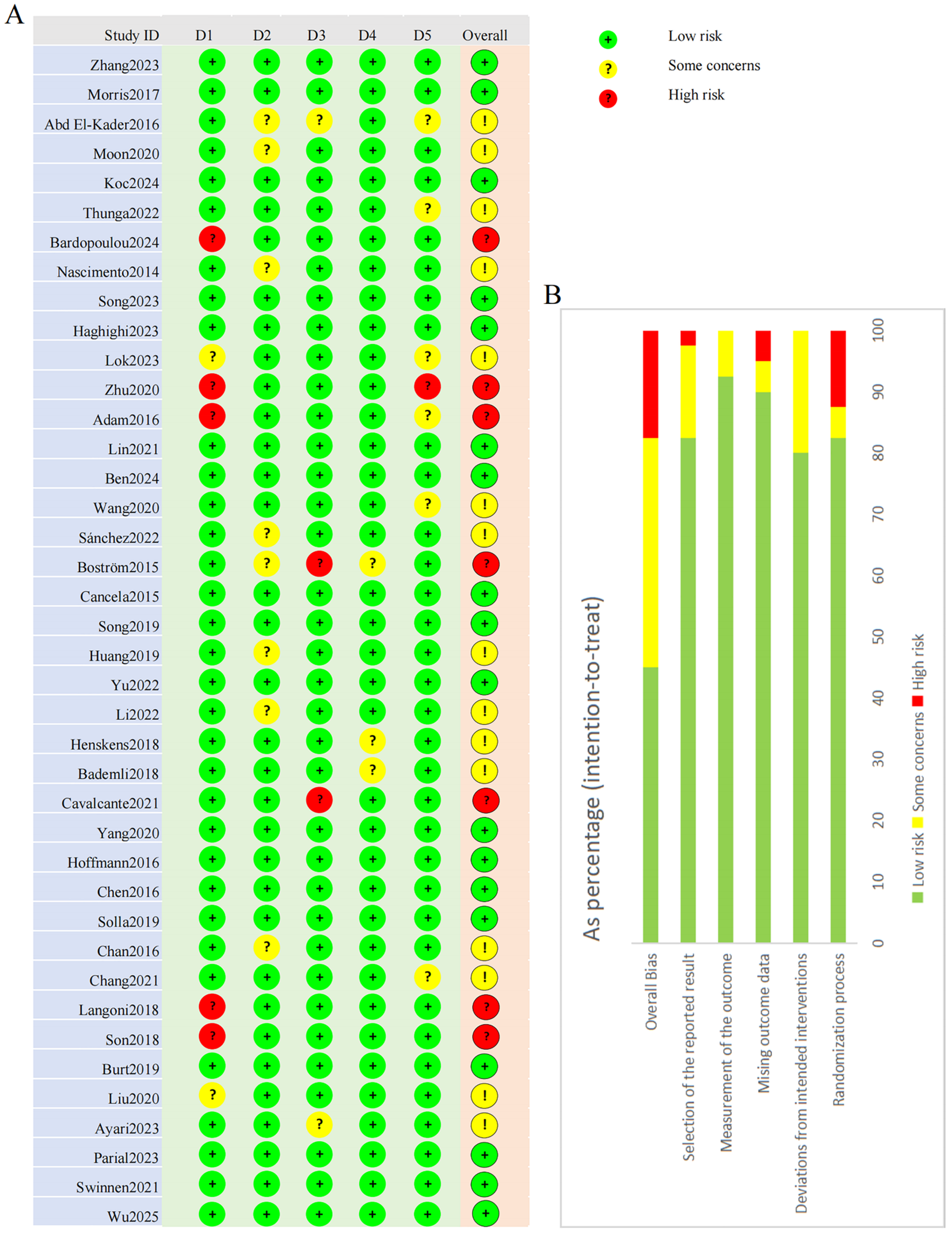 Table and bar chart analyzing risk assessment in several studies. The table lists study IDs and ratings for five domains (D1 to D5) and overall assessment, using symbols for low (green), some concerns (yellow), and high risk (red). The accompanying bar chart shows aggregate risk percentages, highlighted in green, yellow, and red for overall bias and specific domains.