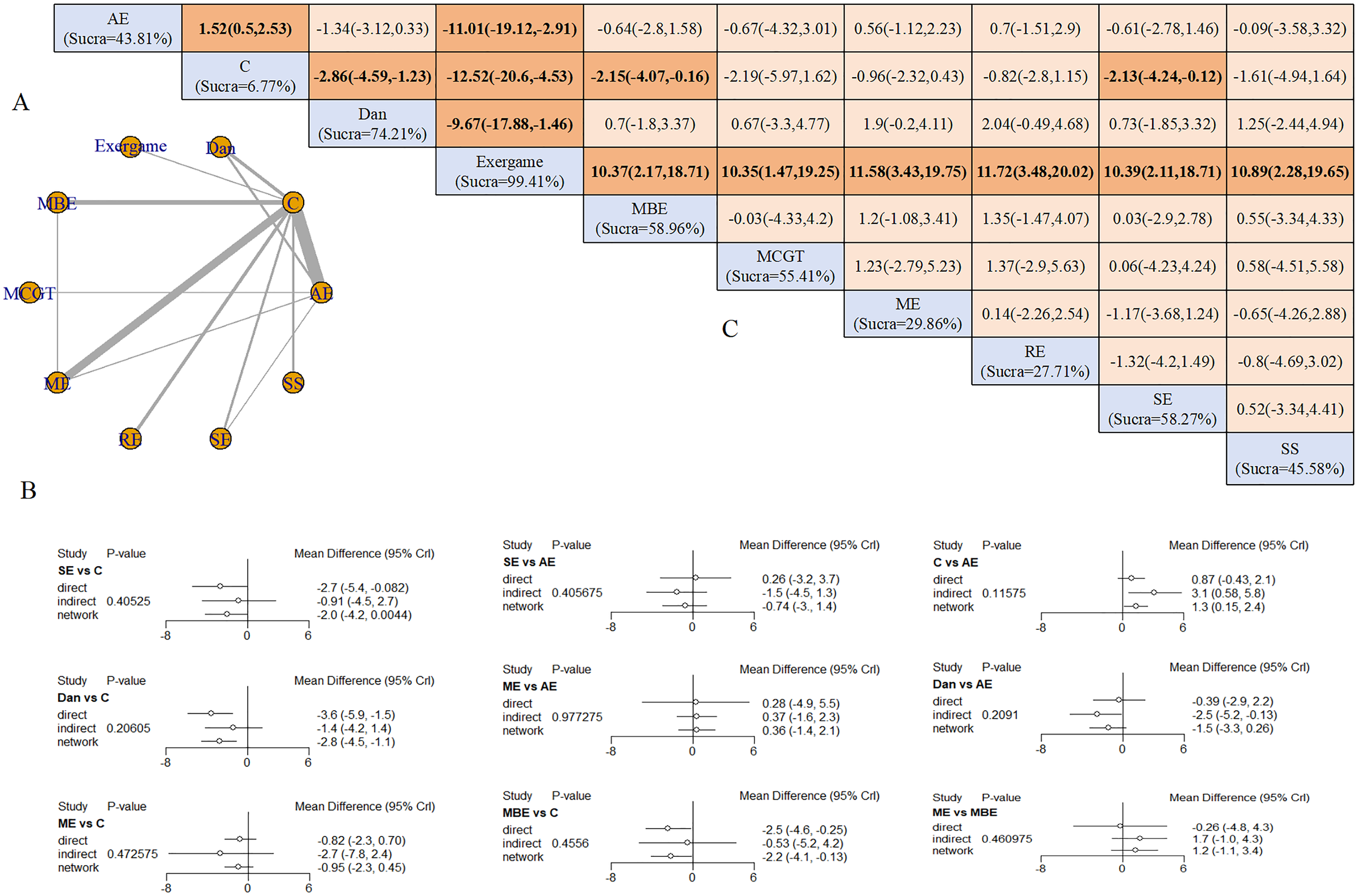 Diagram containing three sections labeled A, B, and C. Section A features a network diagram illustrating connections between nodes labeled AE, C, Dan, Exergame, MBE, MCGT, ME, RE, SE, and SS. Section B contains forest plots showing mean differences, confidence intervals, and p-values for various studies like SE vs C and Dan vs C. Section C displays a matrix of comparisons with numerical values and percentages, such as 1.52 (0.5, 2.53) under AE.