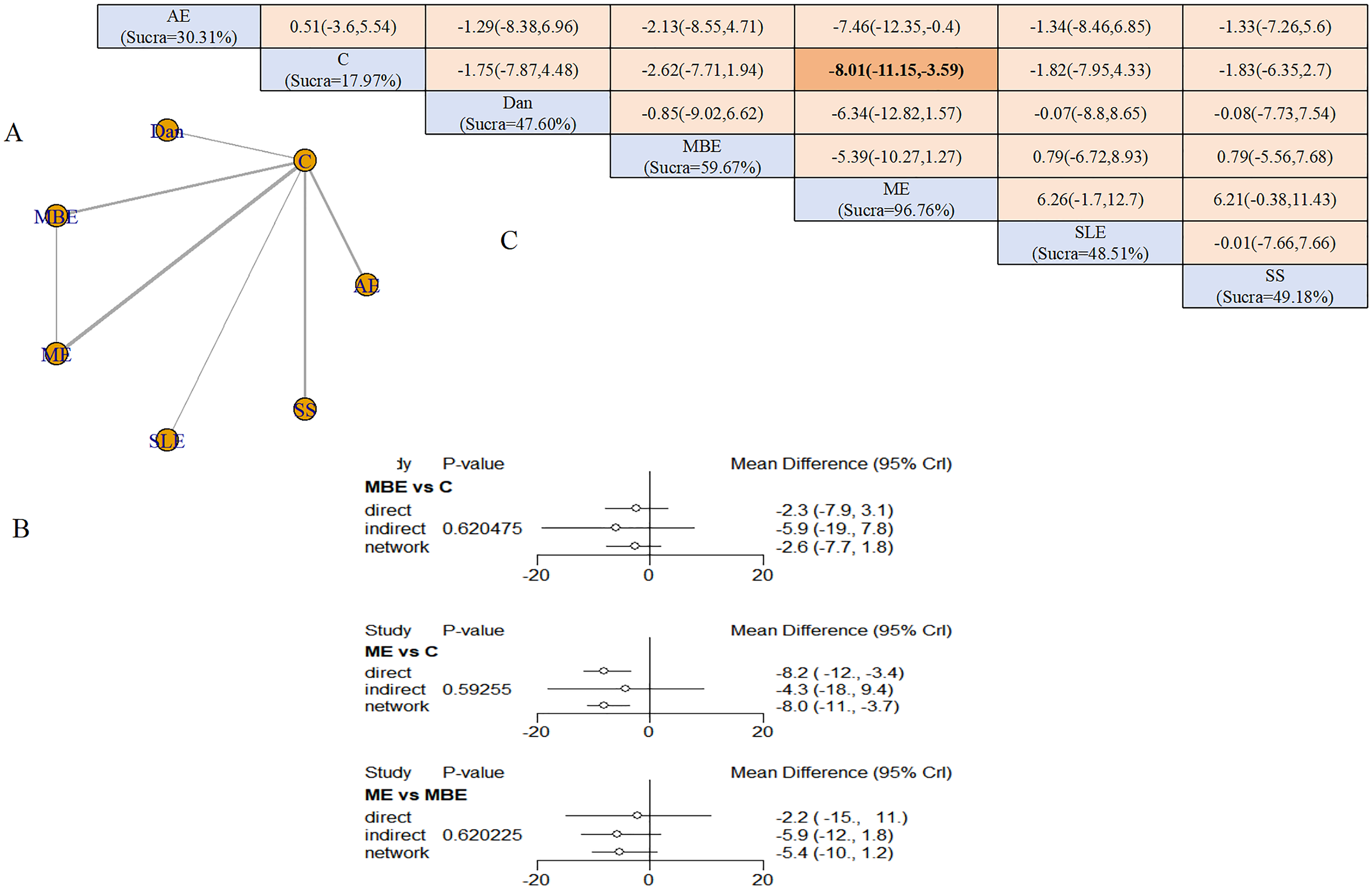 Diagram illustrating three parts: A, B, and C. Part A shows a network graph with nodes labeled AE, C, Dan, ME, MBE, SLE, and SS, connected by lines, with associated percentages. Part B displays three forest plots for studies “MBE vs C,” “ME vs C,” and “ME vs MBE,” showing mean difference, ninety-five percent credible intervals, and p-values. Part C is a color-coded matrix with numerical values and Superscript percentages reflecting different conditions and comparisons among nodes, highlighting the difference between groups.