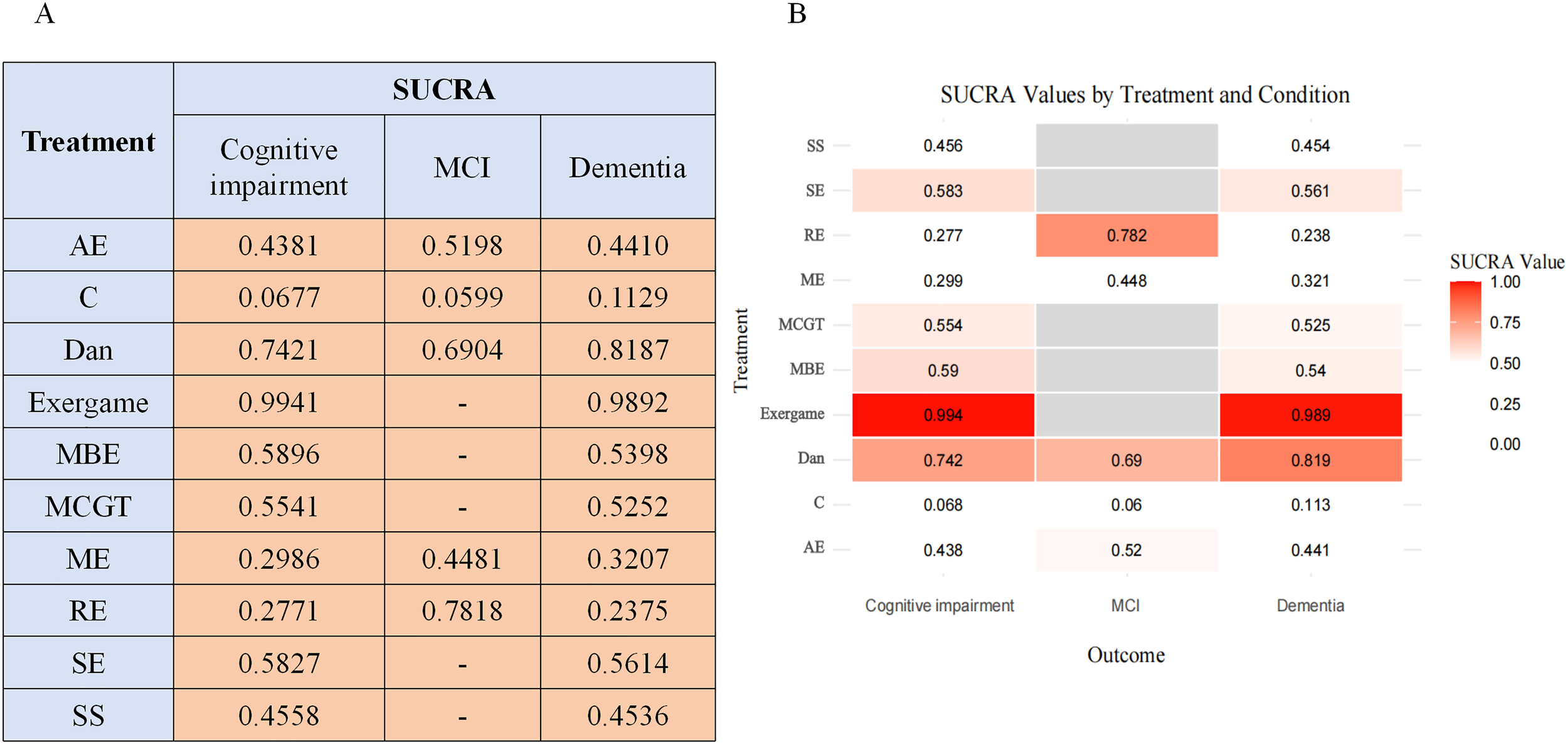 Table A lists SUCRA values for different treatments across conditions: cognitive impairment, MCI, and dementia. Exergame scores highest in cognitive impairment and dementia. Graph B shows a heatmap of SUCRA values by treatment and condition, with Exergame having the highest values denoted in red.