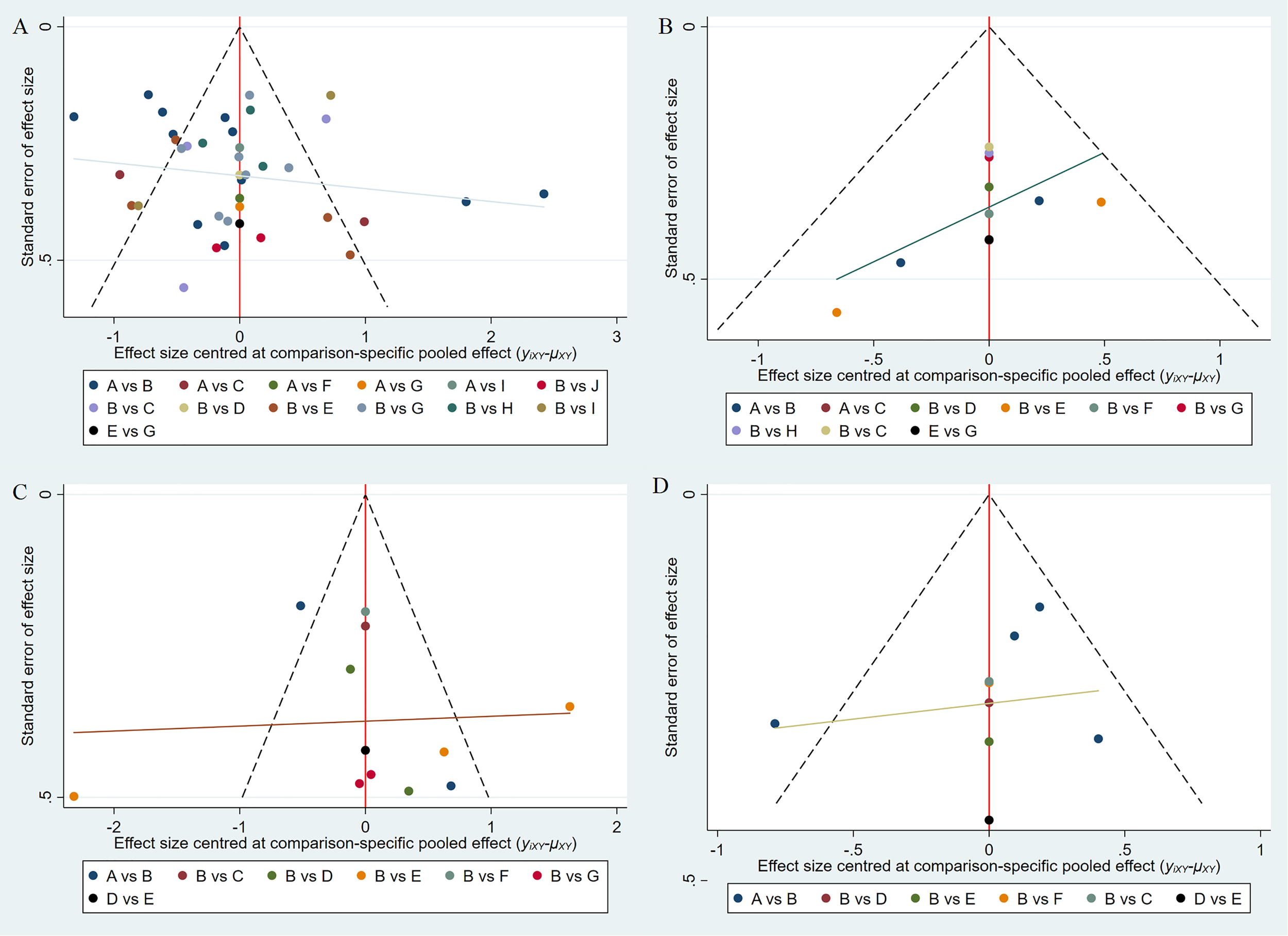 Four funnel plots (A, B, C, D) show the relationship between the standard error of effect size and the effect size centered at a comparison-specific pooled effect. Each plot includes a triangular region with dotted lines, a vertical red line at zero, and points representing various group comparisons. Plot A displays a wider spread of data points; B has a noticeable clustering; C and D show fewer data points with slight variations. Legends beneath each plot indicate different comparisons with distinct color codes.