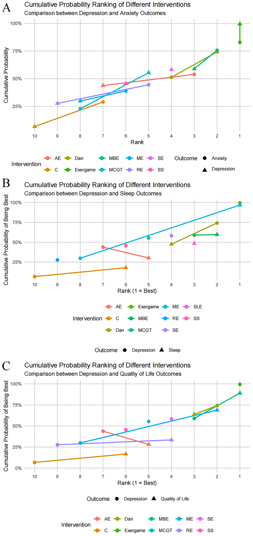 Three line charts display cumulative probability rankings of various interventions compared across different outcomes: depression vs. anxiety, depression vs. sleep, and depression vs. quality of life. Each chart includes multiple lines representing different interventions such as AE, Dan, MBE, ME, SE, among others. The x-axis shows the rank, with one being best, and the y-axis shows cumulative probability. Shapes differentiate outcomes: circles for anxiety, triangles for sleep, and circles for depression in the last chart, aligning with intervention legends below each chart.