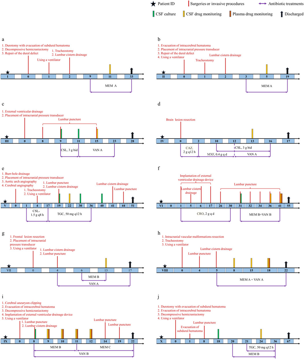 Timelines for ten patients detailing medical procedures, antibiotic treatments, and monitoring events. Each timeline uses symbols and lines to represent surgeries, invasive procedures, CSF culture, drug monitoring, and discharge, coded with specific colors and markers.