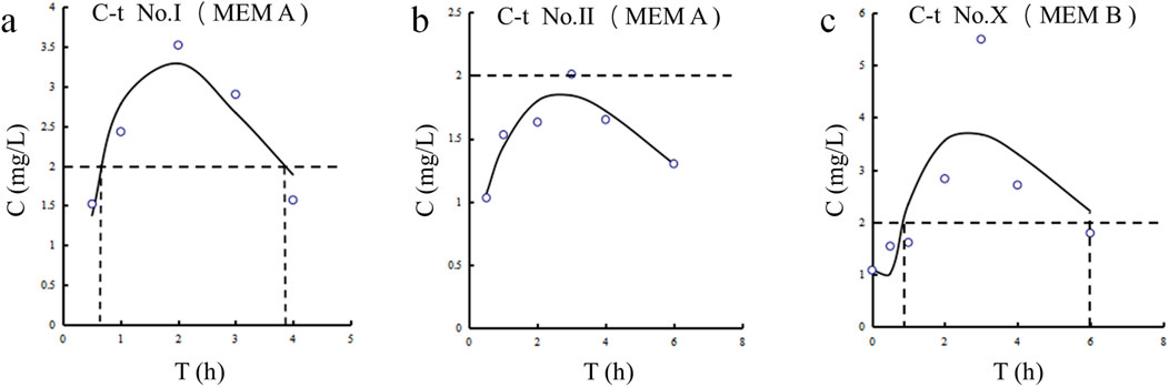 Three line graphs labeled a, b, and c show concentration (C in mg/L) versus time (T in hours). Graph a displays data for C-t No.I (MEM A) with a peak at 3.5 mg/L. Graph b, labeled C-t No.II (MEM A), peaks at 2 mg/L. Graph c shows C-t No.X (MEM B) peaking at 5 mg/L. Each graph includes blue data points and a solid curve with dashed lines indicating specific thresholds.