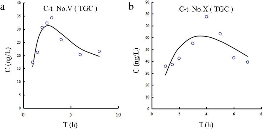 Two line graphs depict concentration (C) in nanograms per liter against time (T) in hours for different substances. Graph a shows a peak at approximately 25 ng/L around 2 hours. Graph b shows a peak at about 60 ng/L near 3 hours. Both graphs have C-t No. V and No. X (TGC) indicated respectively.
