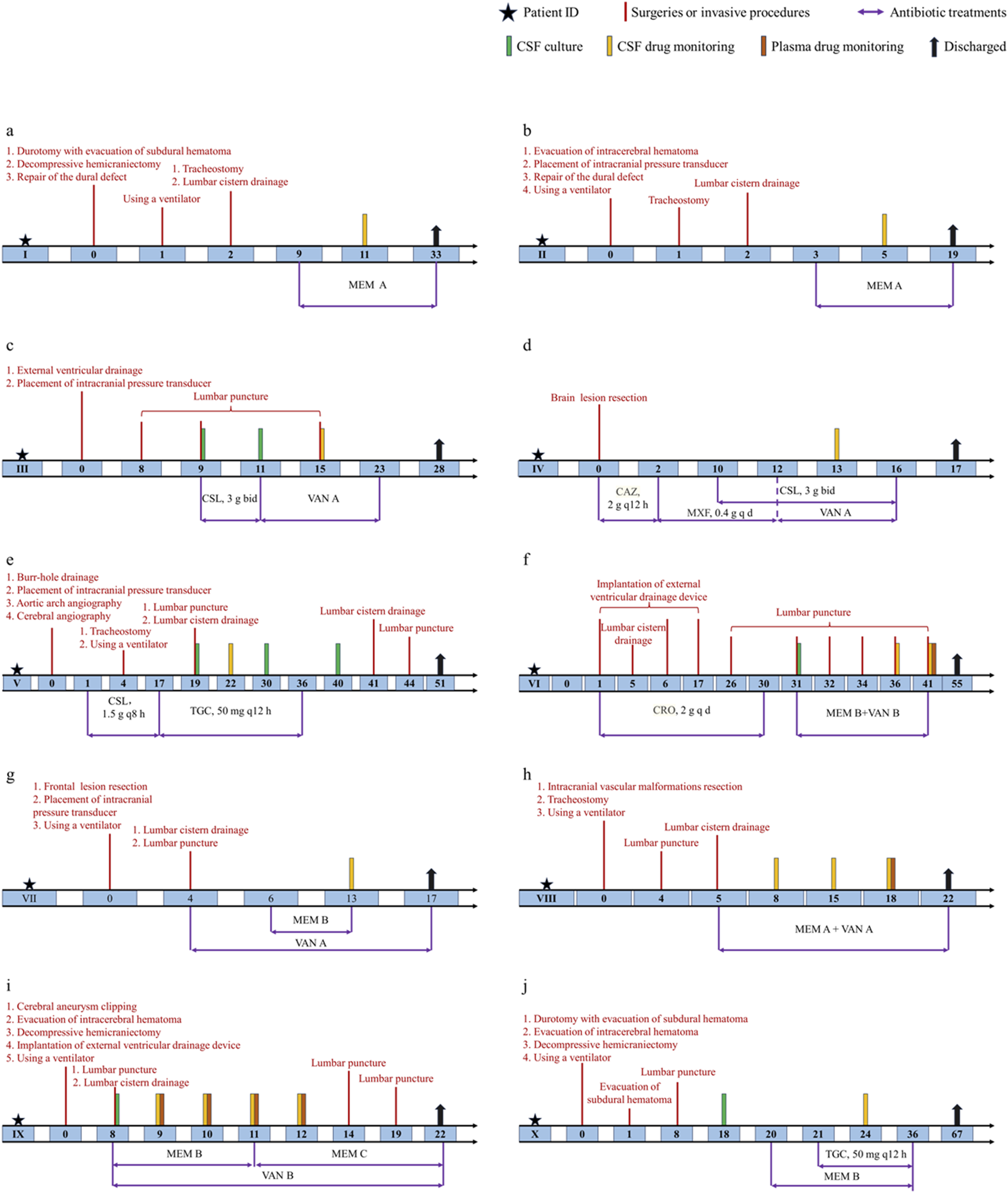 Timelines for ten patients detailing medical procedures, antibiotic treatments, and monitoring events. Each timeline uses symbols and lines to represent surgeries, invasive procedures, CSF culture, drug monitoring, and discharge, coded with specific colors and markers.