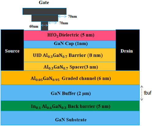 Cross-sectional diagram of a semiconductor device structure showing layers from top to bottom: Gate with dimensions, HfO2 Dielectric (5 nm), GaN Cap (1 nm), UID Al0.3GaN0.7 Barrier (8 nm), Al0.3GaN0.7 Spacer (3 nm), Al0.05GaN0.95 Graded Channel (6 nm), GaN Buffer (2 μm), In0.1Al0.6GaN0.3 Back Barrier (5 nm), and GaN Substrate. The source and drain are positioned on either side.