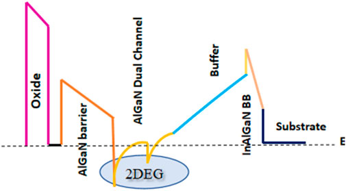 Diagram of a semiconductor structure featuring oxide, AlGaN barrier, AlGaN dual channel, buffer, InAlGaN BB, and substrate layers. A two-dimensional electron gas (2DEG) is illustrated between the AlGaN dual channel and InAlGaN BB layers.