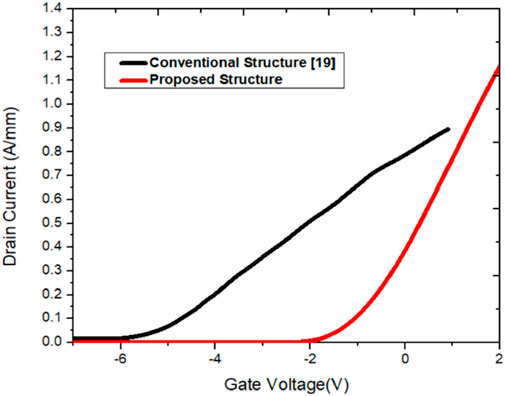 Line graph comparing gate voltage versus drain current for two structures. The conventional structure, in black, shows a gradual increase. The proposed structure, in red, shows a steeper rise. The x-axis represents gate voltage from negative six to two volts, and the y-axis represents drain current from zero to 1.4 amperes per millimeter.