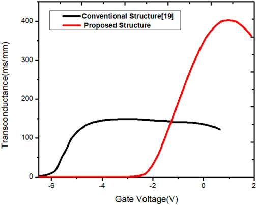 Graph comparing transconductance versus gate voltage for two structures. The black line represents the conventional structure, showing lower transconductance across all voltages. The red line represents the proposed structure, showing significantly higher transconductance, peaking around two volts gate voltage.