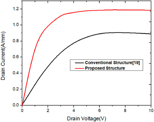 Graph showing the relationship between drain voltage (0 to 10 V) and drain current (0 to 1.2 A/mm). The red line represents the proposed structure, and the black line represents the conventional structure. The proposed structure shows higher drain current than the conventional structure across the voltage range.