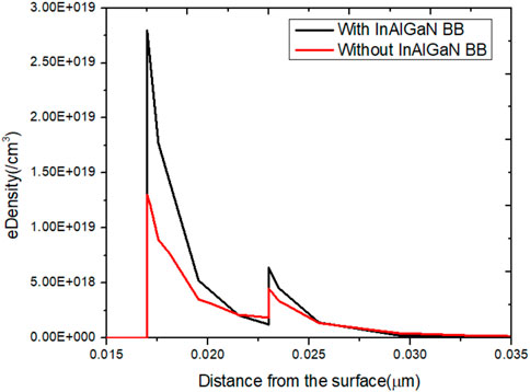 Line graph comparing electron density versus distance from the surface for two conditions: with InAlGaN BB (black line) and without InAlGaN BB (red line). The x-axis represents distance from the surface in micrometers, ranging from 0.015 to 0.035 micrometers. The y-axis represents electron density in units of electrons per cubic centimeter, ranging from 0 to 3.0E+019. The graph shows a higher density with InAlGaN BB compared to without.