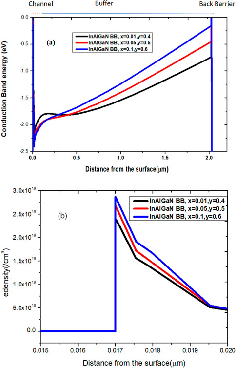 Graph illustrating conduction band energy and electron density variations in InAlGaN structures. (a) Conduction band energy vs. distance from the surface (micrometers) for three compositions: x=0.01, y=0.4; x=0.05, y=0.5; x=0.1, y=0.6. (b) Electron density (cm³) vs. distance shows sharp peaks and declines for the same compositions. Different colors represent each composition, with black, red, and blue lines denoting variations.
