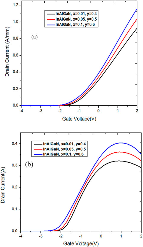 Graphs (a) and (b) display drain current versus gate voltage for InAlGaN with variations in composition: x equals 0.01 or 0.05 or 0.1, and y equals 0.4 or 0.5 or 0.6. Lines in black, red, and blue indicate different compositions. Graph (a) shows a maximum drain current of 1.2 amperes per millimeter, while graph (b) shows 0.4 amperes. The trends demonstrate increasing current with increasing voltage.