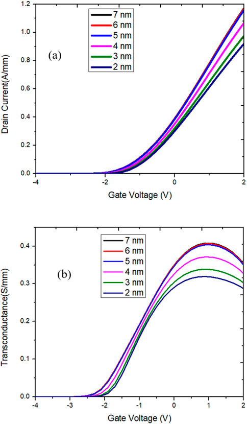 Two graphs illustrate electrical characteristics based on gate voltage variations. Graph (a) shows the drain current versus gate voltage for channel thicknesses ranging from two to seven nanometers, with each thickness represented by a distinct color. Graph (b) depicts transconductance versus gate voltage for the same channel thicknesses and color codes. Both graphs reveal variations in electrical behavior with differing channel thicknesses.