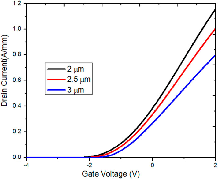 Graph showing the relationship between gate voltage (V) and drain current (A/mm) for three different measurements. Lines represent 2 micrometers (black), 2.5 micrometers (red), and 3 micrometers (blue). Drain current increases with gate voltage for all measurements.