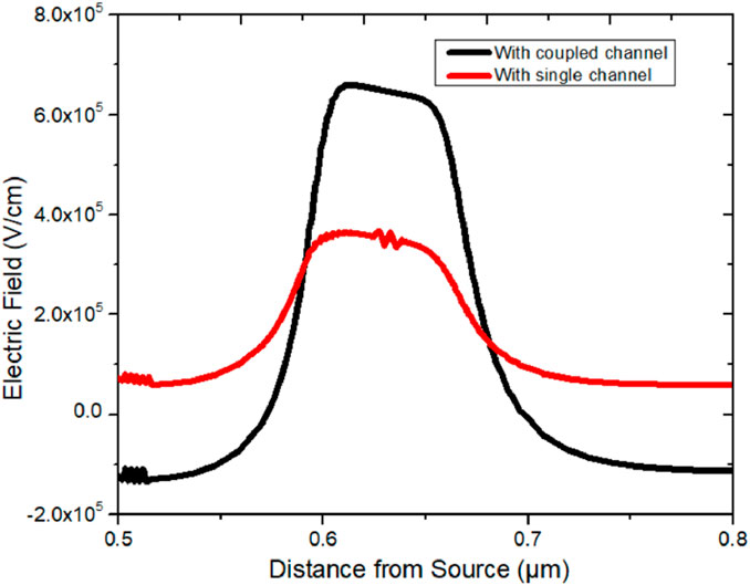 Graph showing electric field versus distance from source. The black curve represents a coupled channel peaking near 0.6 micrometers, while the red curve represents a single channel, peaking lower. Both curves begin around zero and decline beyond the peak.