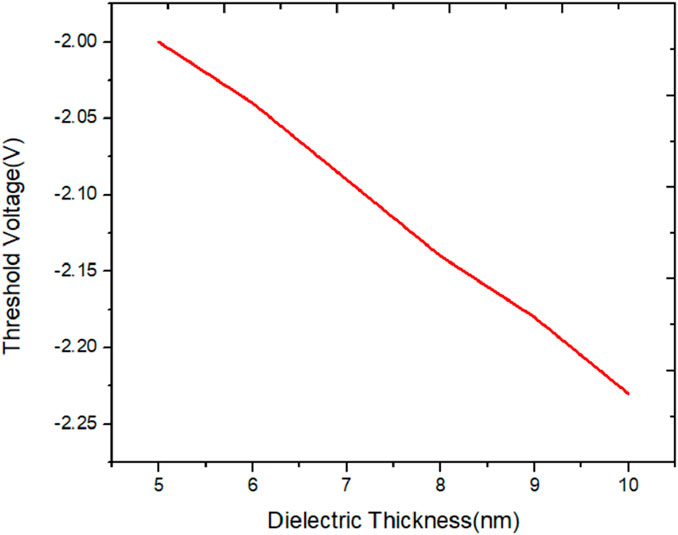 Line graph showing the relationship between dielectric thickness in nanometers and threshold voltage in volts. The red line indicates a decreasing trend in threshold voltage as dielectric thickness increases from 5 to 10 nanometers.