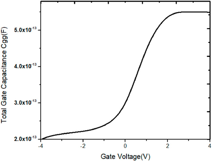 Graph showing the relationship between gate voltage and total gate capacitance (Cgg in farads). The x-axis represents gate voltage ranging from -4 to 4 volts, and the y-axis shows total gate capacitance from 2.0x10^-13 to 5.0x10^-13 farads. The curve increases sharply between approximately -2 and 2 volts, indicating a significant change in capacitance with voltage.