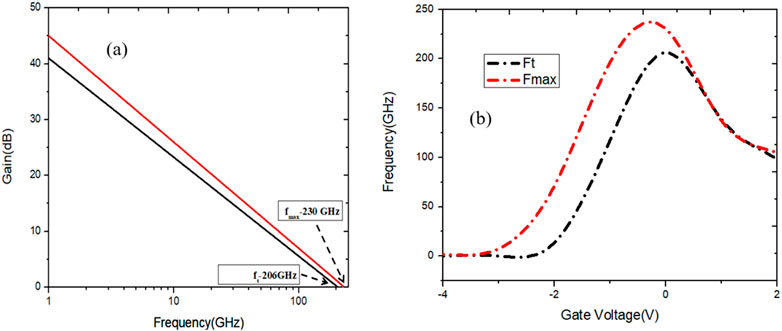 Graph (a) shows gain in decibels decreasing with frequency in gigahertz, with lines indicating F_max at two hundred thirty gigahertz and f_t at two hundred six gigahertz. Graph (b) displays frequency in gigahertz versus gate voltage in volts, with two curves: one for Ft and another for Fmax, both peaking around similar frequencies.