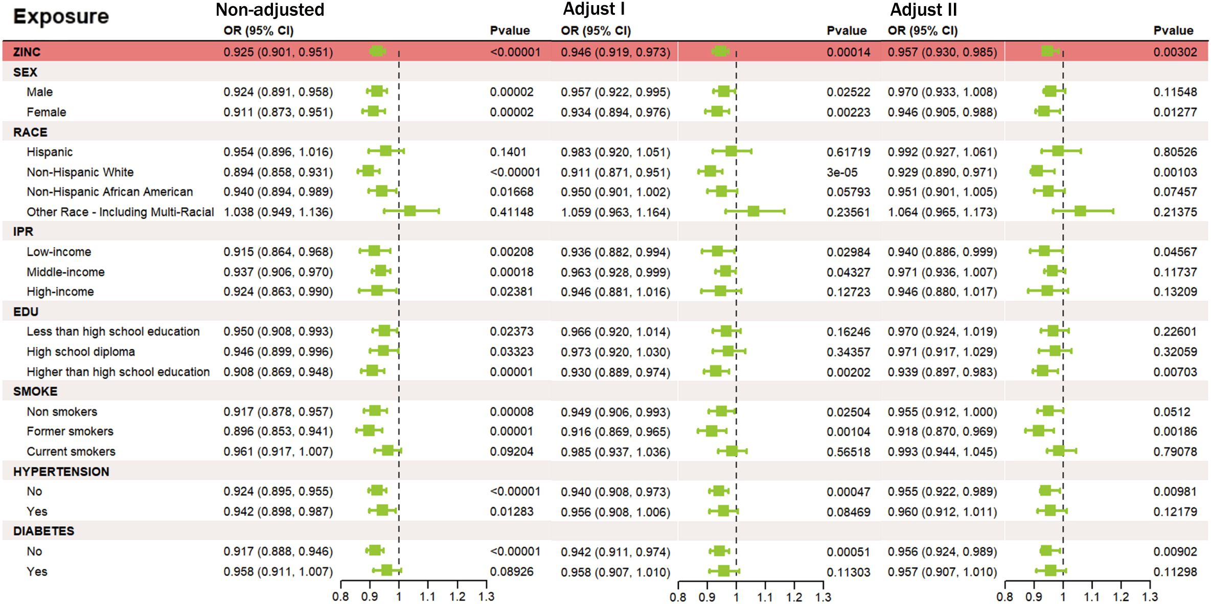 Forest plot displaying odds ratios (OR) with 95% confidence intervals (CI) for various exposures under three conditions: non-adjusted, Adjust I, and Adjust II. Categories include zinc, sex, race, income, education level, smoking status, hypertension, and diabetes. Each category shows OR values, CI ranges, p-values, and corresponding visual indicators. Green squares and horizontal lines depict OR and CI respectively, with statistical significance indicated by p-values. The central vertical dashed line represents OR of 1. Key variations in OR across adjustments are evident, especially for zinc and race, with significant p-values highlighted.
