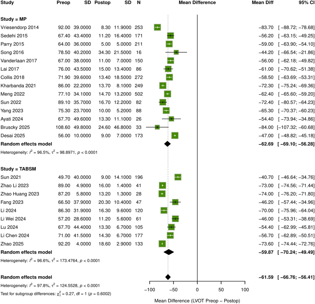 Forest plot showing studies comparing preoperative and postoperative Mean Differences (LVOT). Two sub-models are displayed: MP and TABSM. Each study is represented by a green square with a horizontal line indicating the confidence interval. Diamonds represent the overall effect size for each model. Heterogeneity, confidence intervals, and p-values are noted for each model and overall. Mean Differences range from about -100 to 0.
