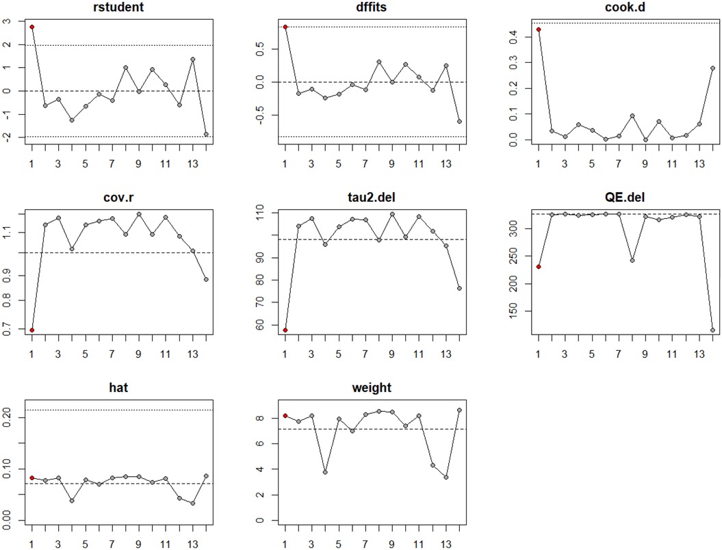 Seven diagnostic plots display various statistical measures for a dataset. Each plot labels include \