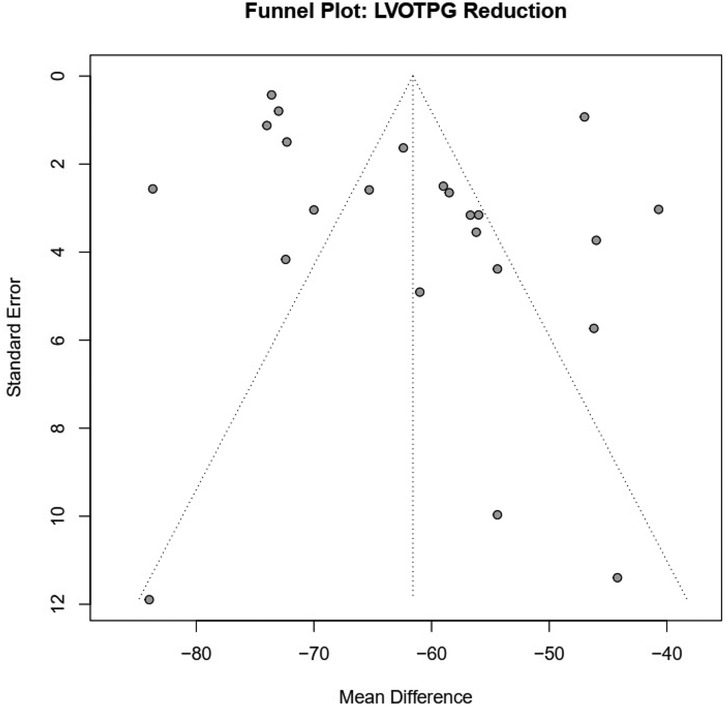 Funnel plot titled \