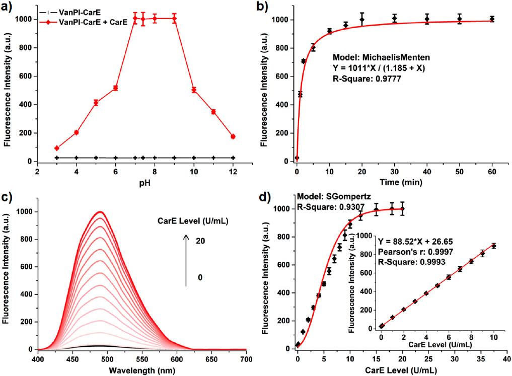 Panel a shows fluorescence intensity versus pH, with a peak around pH 8. Panel b displays a Michaelis-Menten model of fluorescence intensity over time, R-Square 0.9777. Panel c depicts fluorescence intensity across wavelengths for different CarE levels. Panel d presents fluorescence intensity versus CarE level, modeled with SGompertz, R-Square 0.9307. Inset graph highlights linearity with Pearson’s r 0.9997, R-Square 0.9993.