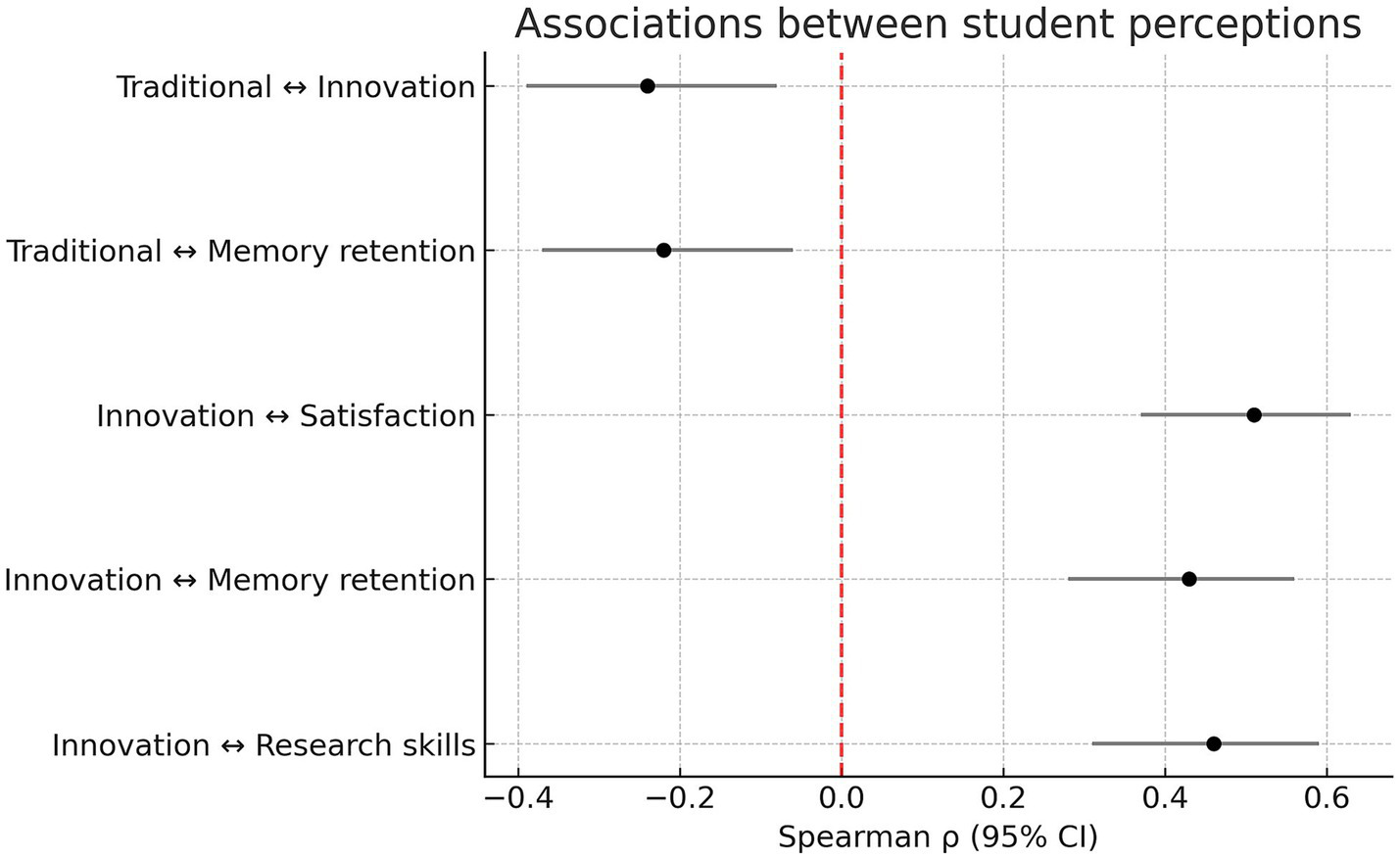 A scatter plot shows the associations between students' perceptions, with pairs: Traditional vs. Innovation, Traditional vs. Memory Retention, Innovation vs. Satisfaction, Innovation vs. Memory Retention, and Innovation vs. Research Skills. The x-axis represents Spearman's rho with confidence intervals ranging from -0.4 to 0.6. The red dashed line marks zero. A red dashed line marks zero.