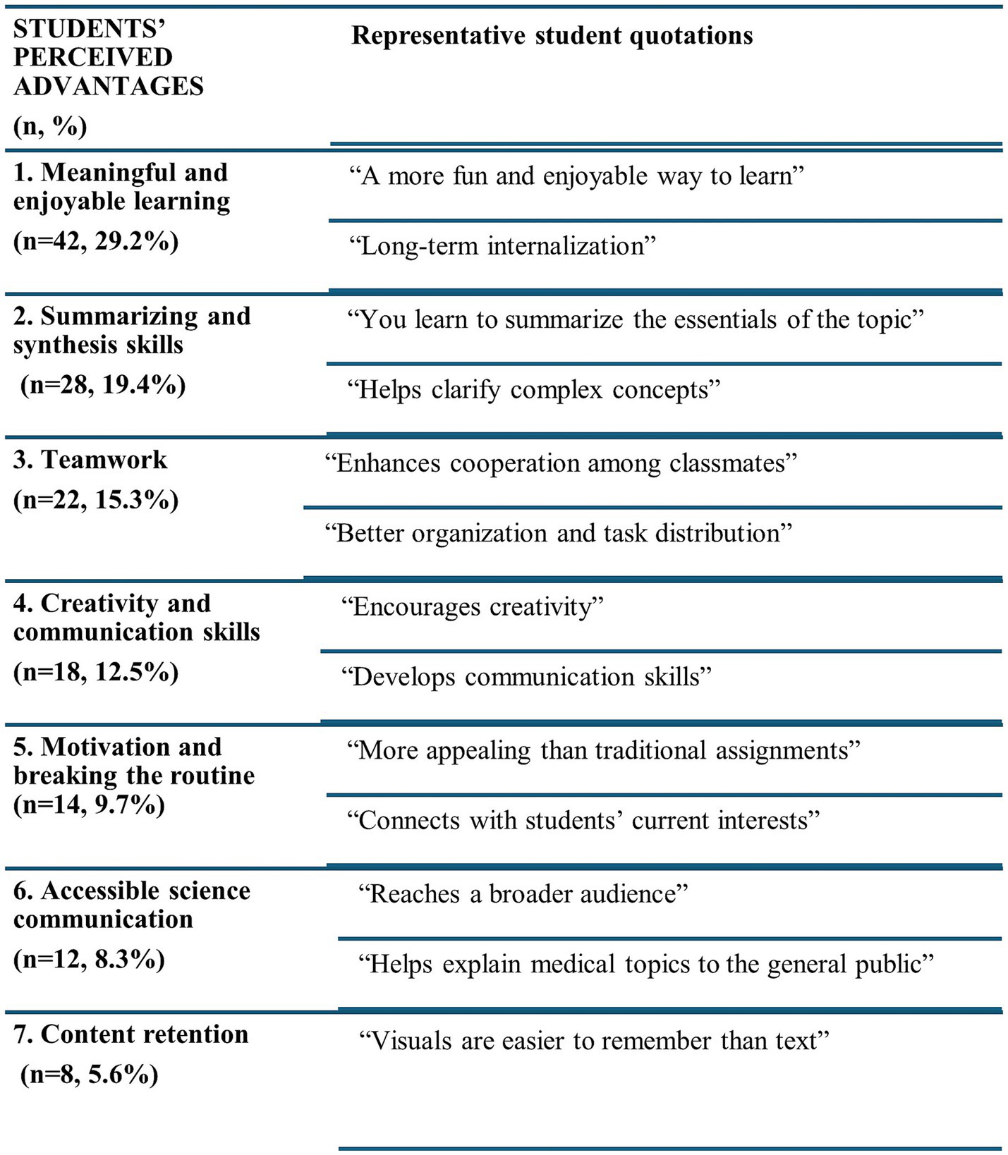 Table showing the advantages perceived by students along with representative quotes. The advantages include meaningful learning (29.2%) with quotes such as: “A more fun way to learn”; the ability to synthesize (19.4%) with: “Helps clarify concepts”; teamwork (15.3%) with: “Improves cooperation”; creative ability (12.5%) with: “Encourages creativity”; motivation (9.7%) with: “More engaging than traditional assignments”; accessible communication (8.3%) with: “Reaches a wider audience”; and content retention (5.6%) with: “Visual elements are easier to remember than text.