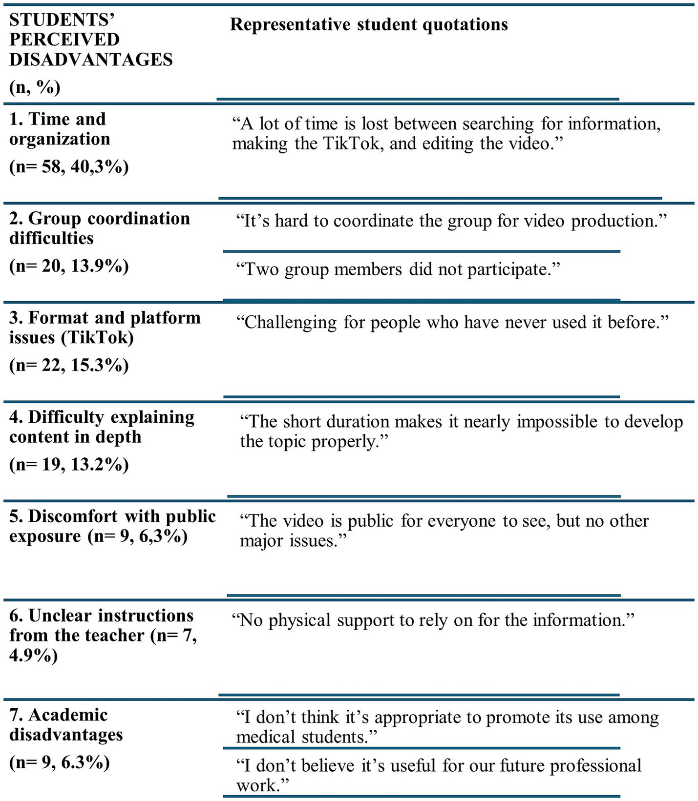 Table showing students’ perceived disadvantages of using TikTok, with percentages and representative quotes. Key issues include time loss (40.3%), group coordination (13.9%), platform challenges (15.3%), difficulty explaining in depth (13.2%), public exposure discomfort (6.3%), unclear teacher instructions (4.9%), and academic concerns (6.3%). Quotes reflect these challenges, such as time inefficiency and limited depth due to short durations.