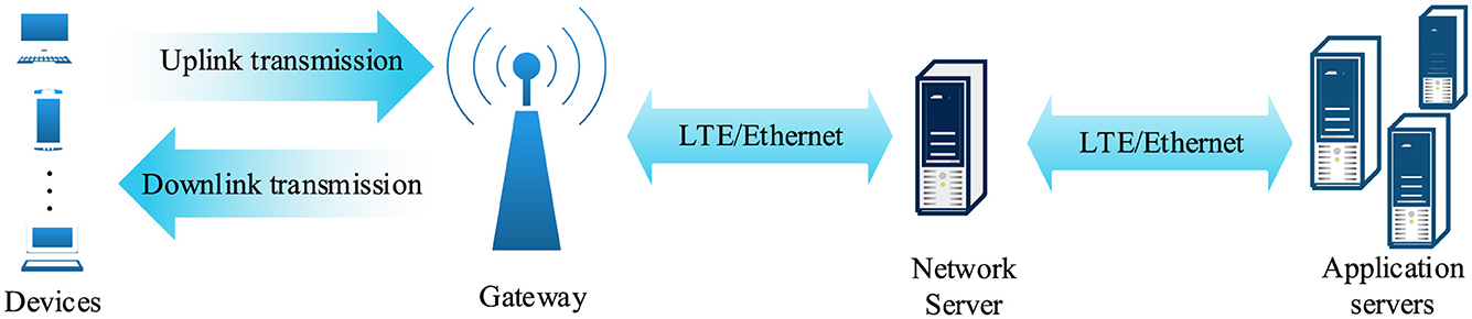 Diagram illustrating data transmission flow between devices, gateway, network server, and application servers. Arrows indicate uplink and downlink transmission via LTE/Ethernet between components.