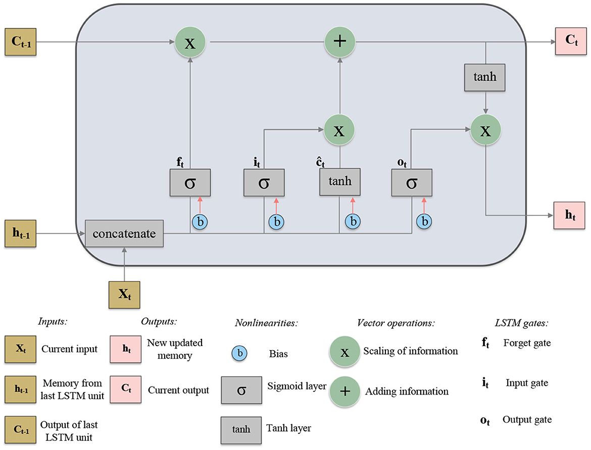 Diagram of a Long Short-Term Memory (LSTM) unit displaying data flow and operations. Inputs include Xt, ht-1, and Ct-1. Outputs are ht and Ct. The diagram shows gates such as the forget gate ft, input gate it, and output gate ot, as well as operations like sigmoid σ and tanh functions. The bias b, vector operations for scaling and adding information, and key components of the LSTM model are labeled.