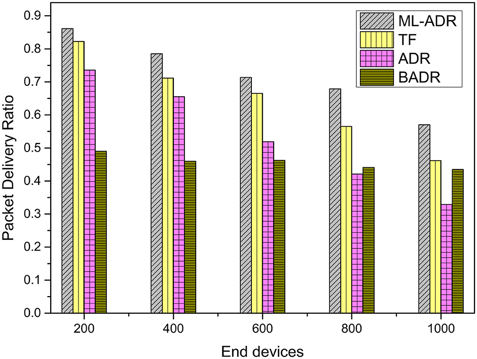 Bar chart showing the Packet Delivery Ratio for different numbers of end devices (200, 400, 600, 800, and 1000) compared across four methods: ML-ADR (striped), TF (yellow), ADR (purple), and BADR (green). ML-ADR consistently achieves the highest ratio, while BADR has the lowest across all device counts.