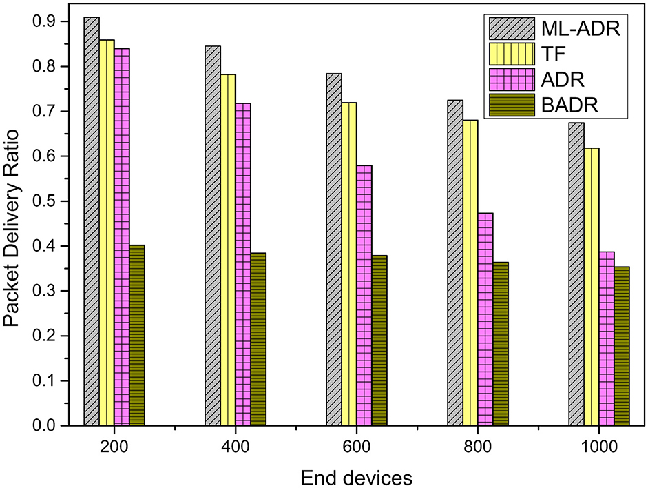 Bar chart comparing packet delivery ratios across different end device counts (200, 400, 600, 800, 1000) for four methods: ML-ADR, TF, ADR, and BADR. ML-ADR consistently shows the highest ratio, followed by TF, ADR, and BADR.