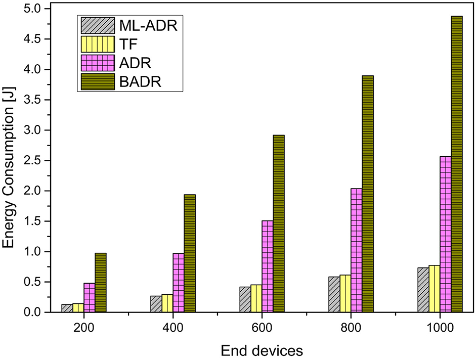 Bar chart showing energy consumption in joules across four methods: ML-ADR, TF, ADR, and BADR, for end devices ranging from 200 to 1000. Energy consumption increases with more end devices, with BADR consistently highest and TF lowest.