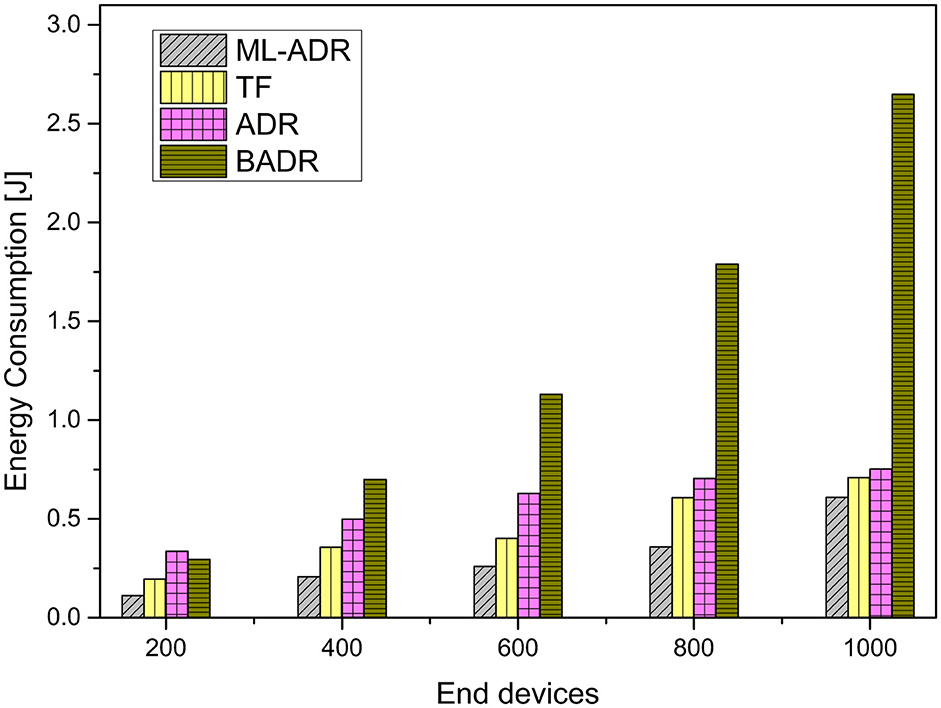 Bar graph comparing energy consumption in joules for different numbers of end devices (200, 400, 600, 800, 1000) using four methods: ML-ADR, TF, ADR, and BADR. BADR shows the highest energy consumption across all device counts, while ML-ADR consistently shows the lowest.