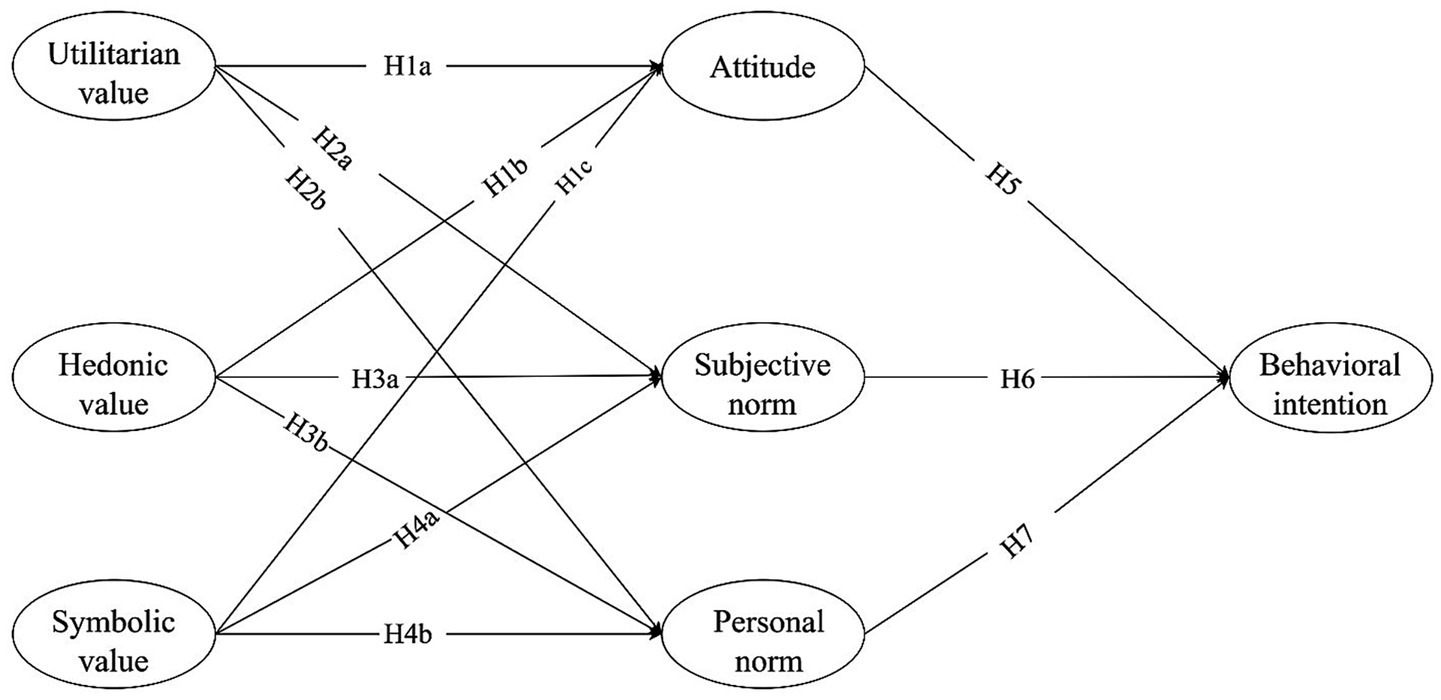 Diagram illustrating a conceptual model with ovals representing concepts and arrows indicating relationships. Utilitarian, hedonic, and symbolic values influence attitude, subjective norm, and personal norm. These, in turn, affect behavioral intention. Arrows are labeled H1a, H1b, H1c, H2a, H2b, H3a, H3b, H4a, H4b, H5, H6, and H7, signifying different hypotheses or pathways.