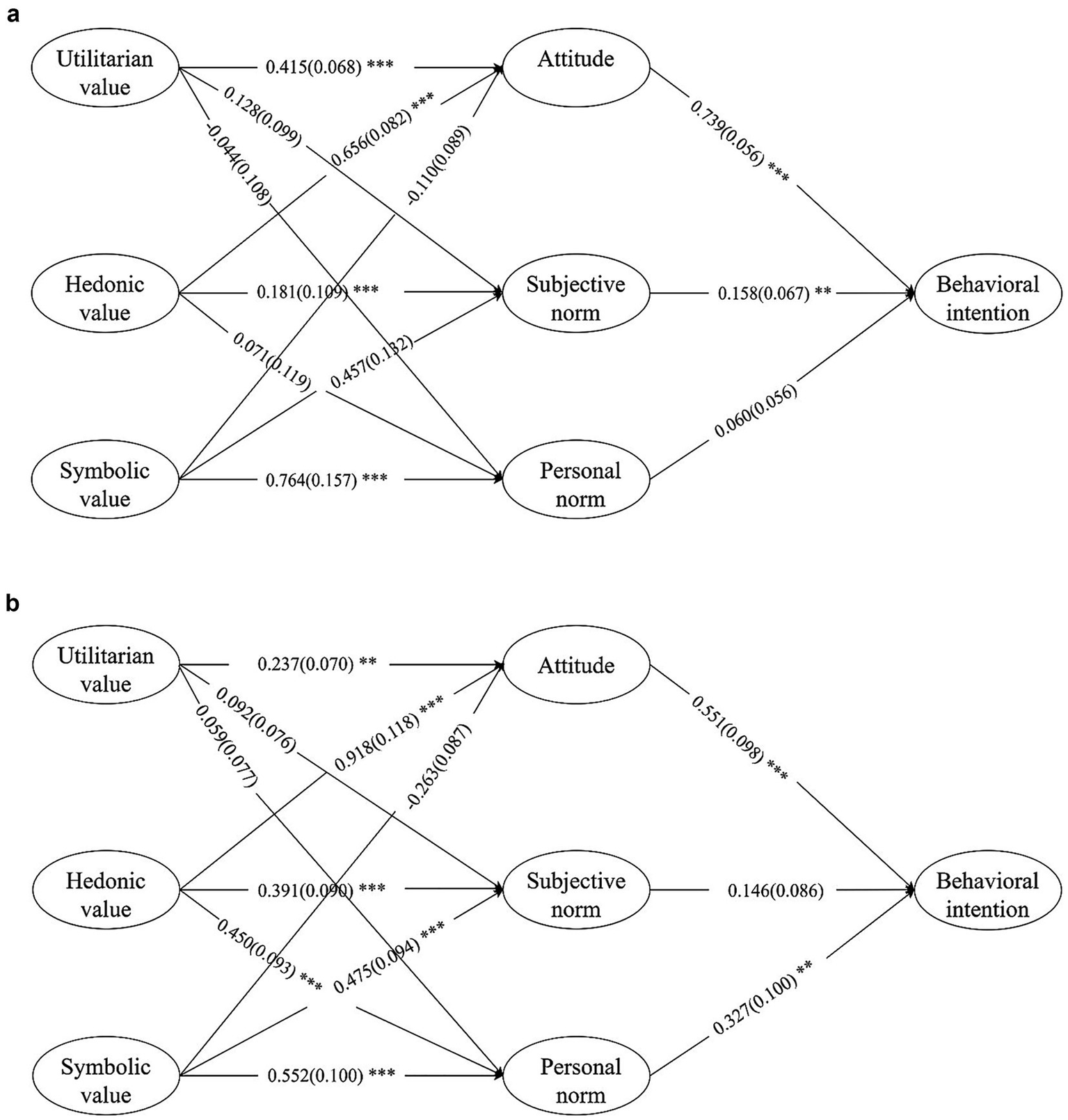 Diagram showing two models (a and b) of behavioral intention, each with paths from utilitarian, hedonic, and symbolic values to attitude, subjective norm, and personal norm, leading to behavioral intention. Coefficients and significance levels are marked on paths.
