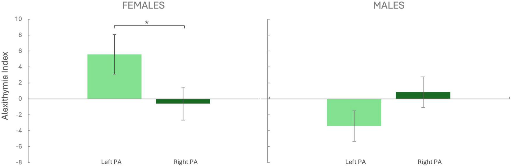 Bar graph comparing Alexithymia Index values for females and males under Left PA and Right PA conditions. For females, the Left PA value is notably higher than Right PA, marked by an asterisk indicating statistical significance. Males show no significant difference between conditions. Error bars suggest variability in data.