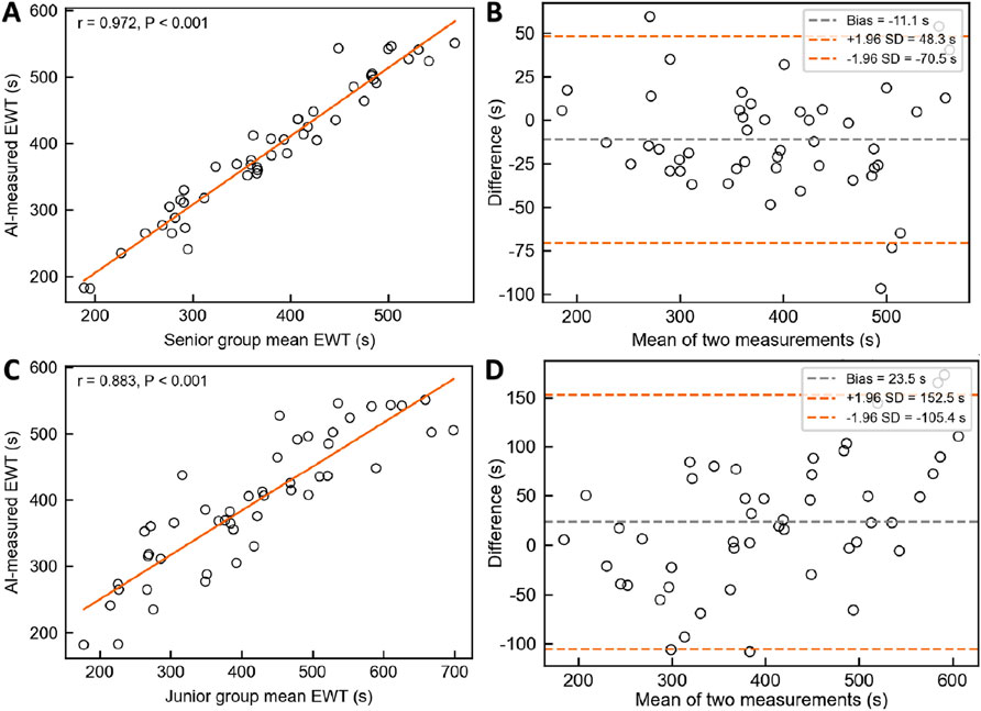 Four panel image showing correlation and Bland-Altman plots. Panel A: Scatter plot for senior group with AI-measured EWT versus mean EWT, correlation r = 0.972. Panel B: Bland-Altman plot for the senior group with mean differences and limits of agreement. Panel C: Scatter plot for junior group with AI-measured EWT versus mean EWT, correlation r = 0.883. Panel D: Bland-Altman plot for the junior group with mean differences and limits of agreement.