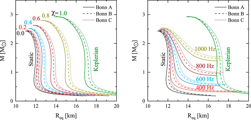 Two graphs display mass-radius relationships for stellar models, comparing sequences Bonn A, B, and C. The left graph shows lines labeled by χ values (0.0 to 1.0), while the right graph includes lines labeled by rotational frequencies (400 Hz to 1000 Hz). Static and Keplerian limits are marked. Both graphs use mass in solar masses (M⊙) and equatorial radius (R_eq) in kilometers.
