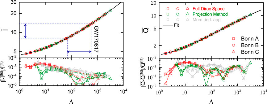 Two side-by-side graphs depict data analysis results related to the GW170817 event. The left graph shows a plot of variable \(\bar{I}\) versus \(\Lambda\) with curves for different methods: Full Dirac Space, Projection Method, and Mom.-ind. app. Error analysis is displayed below. The right graph presents variable \(\bar{\Q}\) versus \(\Lambda\) for the same methods. Error analysis is shown below. Data points are marked with various symbols, and the legend identifies the methods used. Both graphs compare observed values across different models.