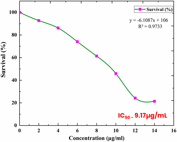 Line graph showing the percentage survival of cells versus concentration in micrograms per milliliter. The curve decreases from 100% survival at 0 concentration to near 0% around 14 micrograms per milliliter. The equation of the line is y = -6.1087x + 106, with an R-squared value of 0.9733. ICâ‚…â‚€ is indicated at 9.17 micrograms per milliliter.