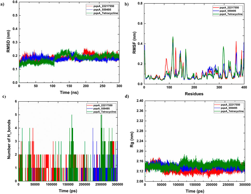 Four graphs display molecular dynamics simulations for three different complexes: pqsA_22217550, pqsA_559495, and pqsA_Tetracycline. Graph a) shows RMSD versus time in nanoseconds. Graph b) presents RMSF versus residues. Graph c) displays the number of hydrogen bonds over time in picoseconds. Graph d) illustrates radius of gyration (Rg) versus time in picoseconds. Each graph compares data for the three complexes in different colors: red, green, and blue.