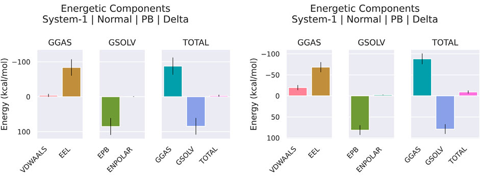 Bar charts comparing energetic components for System-1, Normal, PB, and Delta. Each chart displays energy in kilocalories per mole across categories: VDWAALS, EEL, EPB, ENPOLAR, GGAS, GSOLV, and TOTAL. Charts indicate energy distribution with color-coded bars.