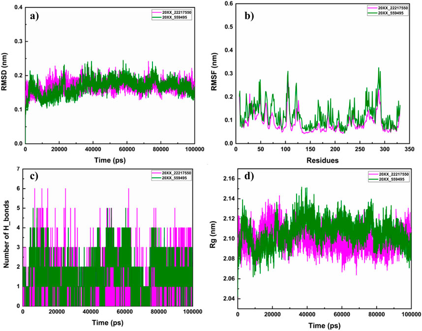 Four graphs display molecular dynamics simulation data for two samples labeled 20XX_22217550 and 20XX_559495. Graph (a) presents RMSD over time, showing stability around 0.2 nanometers. Graph (b) shows RMSF across residues, indicating fluctuations peaking near residues 300-350. Graph (c) charts the number of hydrogen bonds over time, fluctuating between 0 and 6. Graph (d) depicts the radius of gyration over time, with values between 2.08 and 2.16 nanometers. Both samples are represented by distinct color lines: pink and green.