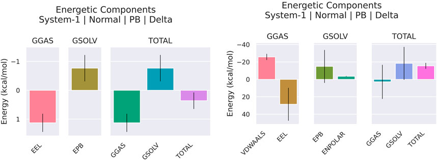Bar charts comparing energetic components for System-1 under normal, PB, and Delta conditions. Left chart shows GGAS, GSOLV, and TOTAL energy components; right chart includes VDW, EEL, EPB, and additional energies. Colors represent different components with error bars indicating variability in energy values (kcal/mol).