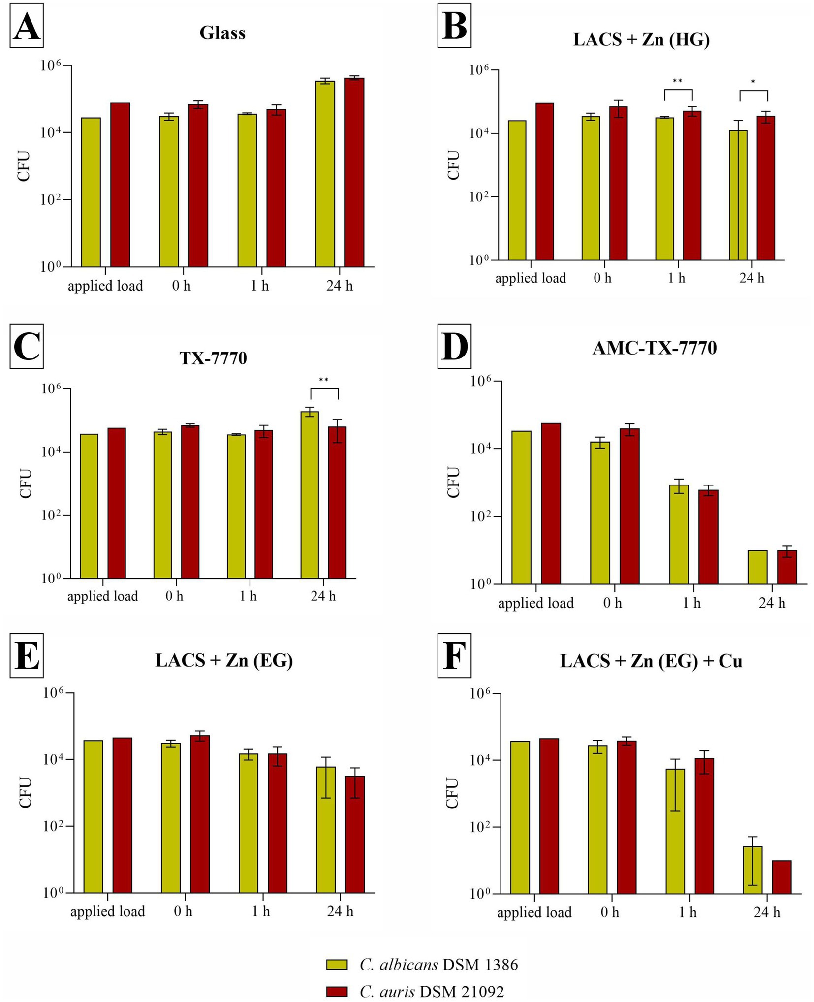 Bar graphs labeled A to F compare CFU counts for C. albicans and C. auris on different surfaces over time. Significant differences between C. auris and C. albicans are only noted for B (LACS + Zn (HG)) and C (TX-7770), indicating C. albicans as suitable model organism. A significant reduction in the bars can be seen in D (AMC-TX-7770) and F (LACS + Zn (EG) + Cu), suggesting an antifungal effect of the surface used.